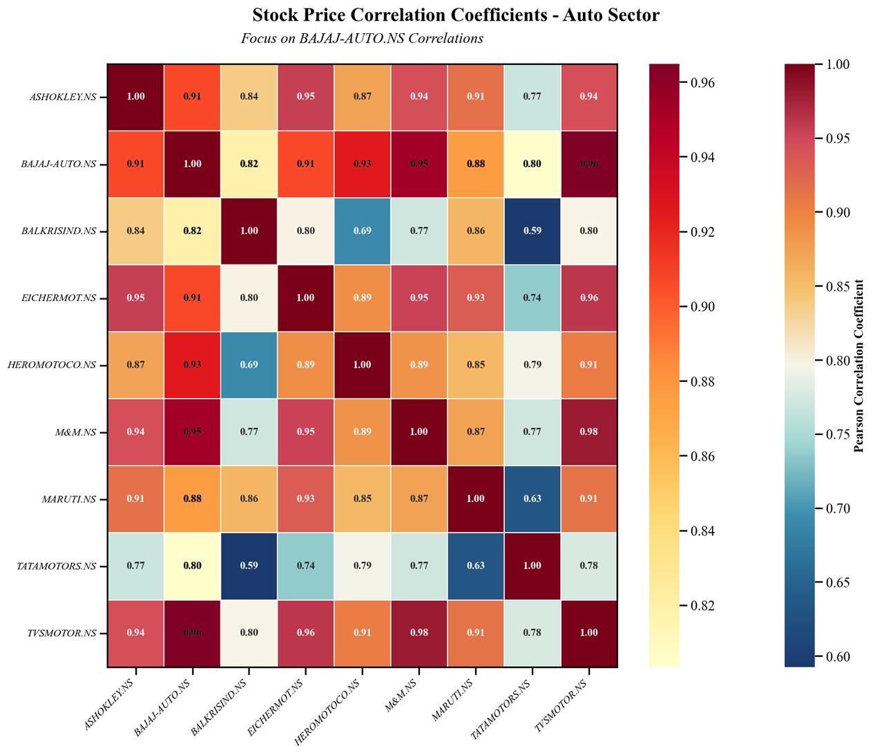 Pearson correlation matrix demonstrating inter-stock co-movements and coupling in the Auto Sector